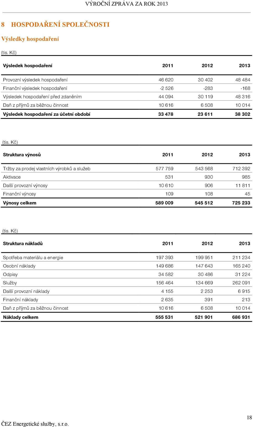 příjmů za běžnou činnost 10 616 6 508 10 014 Výsledek hospodaření za účetní období 33 478 23 611 38 302 (tis.