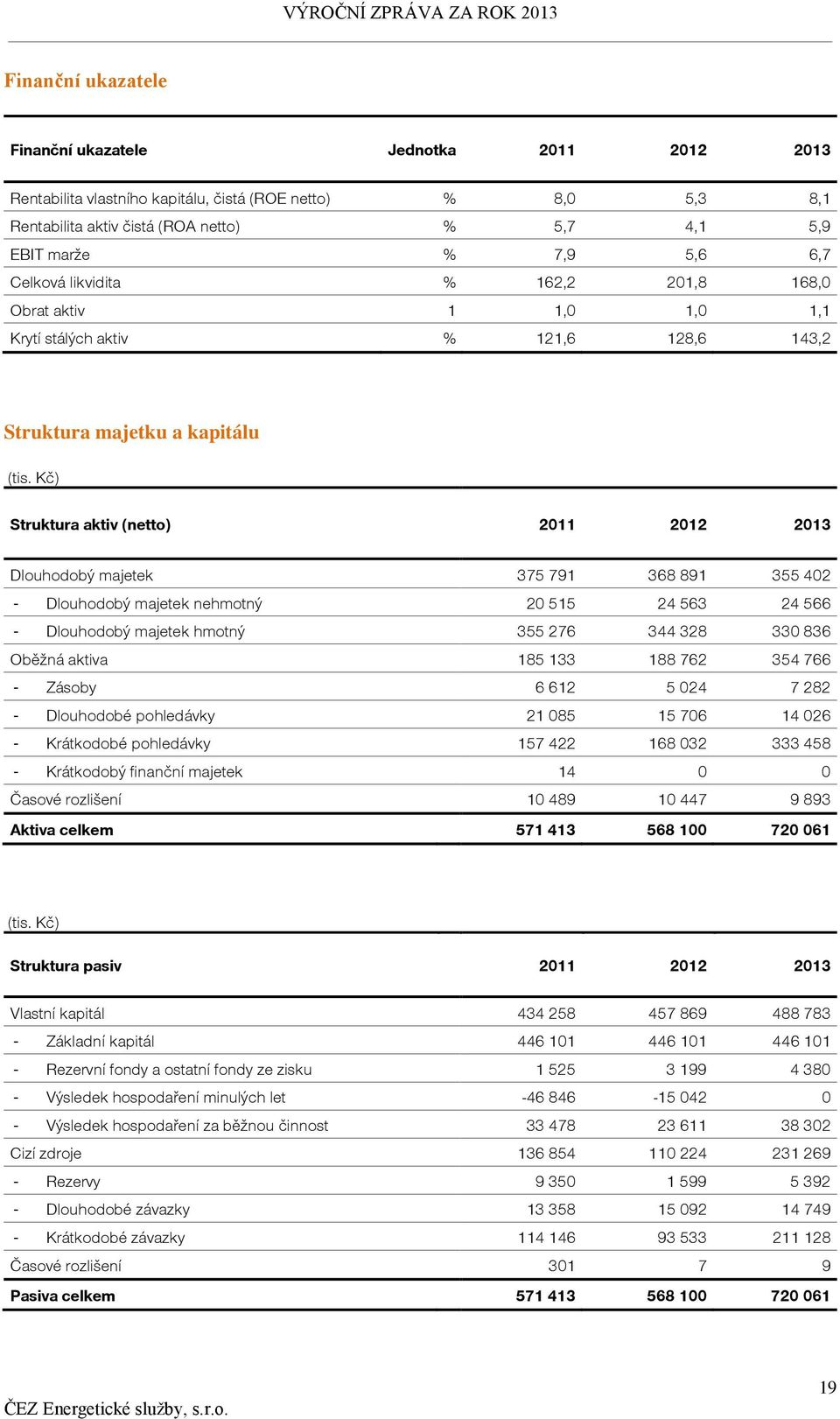 Kč) Struktura aktiv (netto) 2011 2012 2013 Dlouhodobý majetek 375 791 368 891 355 402 - Dlouhodobý majetek nehmotný 20 515 24 563 24 566 - Dlouhodobý majetek hmotný 355 276 344 328 330 836 Oběžná