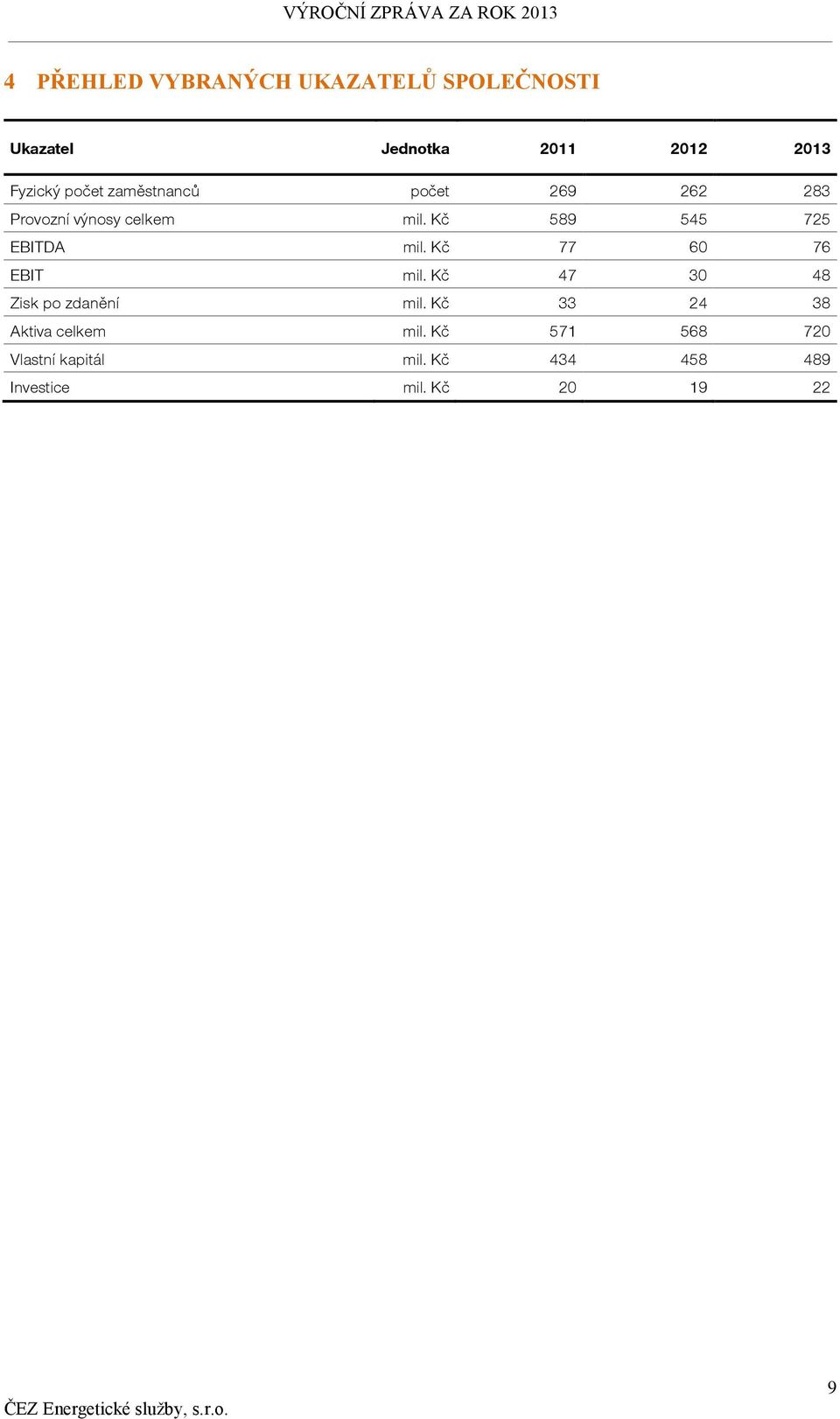Kč 589 545 725 EBITDA mil. Kč 77 60 76 EBIT mil. Kč 47 30 48 Zisk po zdanění mil.