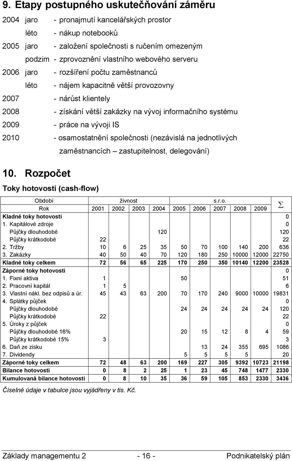 vývoji IS 2010 - osamostatnění společnosti (nezávislá na jednotlivých zaměstnancích zastupitelnost, delegování) 10. Rozpočet Toky hotovosti (cash-flow) Období živnost s.r.o. Rok 2001 2002 2003 2004 2005 2006 2007 2008 2009 Kladné toky hotovosti 0 1.