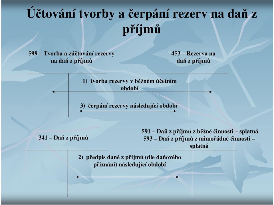rezervy následující období 341 Daň z příjmů 591 Daň z příjmů z běžnéčinnosti splatná 593 Daň
