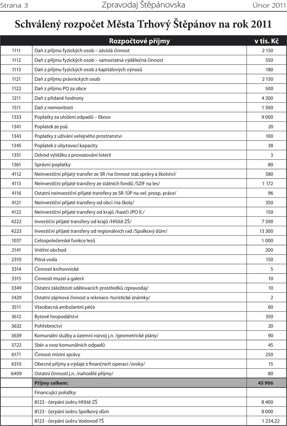 příjmu právnických osob 2 150 1122 Daň z příjmu PO za obce 500 1211 Daň z přidané hodnoty 4 200 1511 Daň z nemovitosti 1 500 1333 Poplatky za uložení odpadů Ekoso 9 000 1341 Poplatek ze psů 20 1343