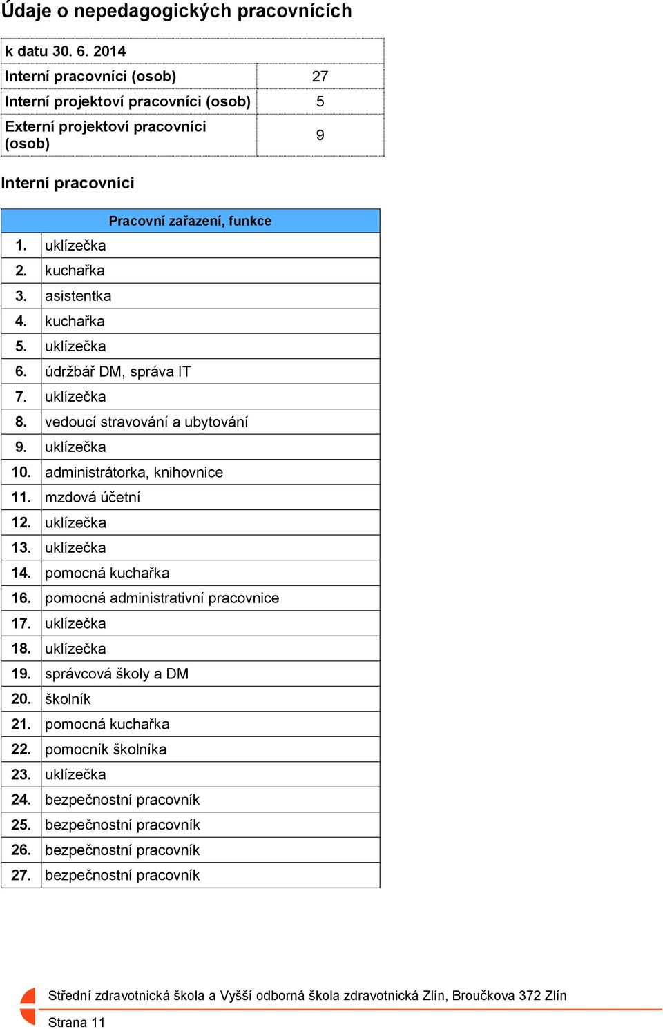 administrátorka, knihovnice 11. mzdová účetní 12. uklízečka 13. uklízečka 14. pomocná kuchařka 16. pomocná administrativní pracovnice 17. uklízečka 18. uklízečka 19.