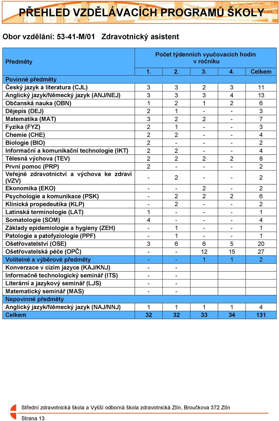 Fyzika (FYZ) 2 1 - - 3 Chemie (CHE) 2 2 - - 4 Biologie (BIO) 2 - - - 2 Informační a komunikační technologie (IKT) 2 2 - - 4 Tělesná výchova (TEV) 2 2 2 2 8 První pomoc (PRP) 2 - - - 2 Veřejné