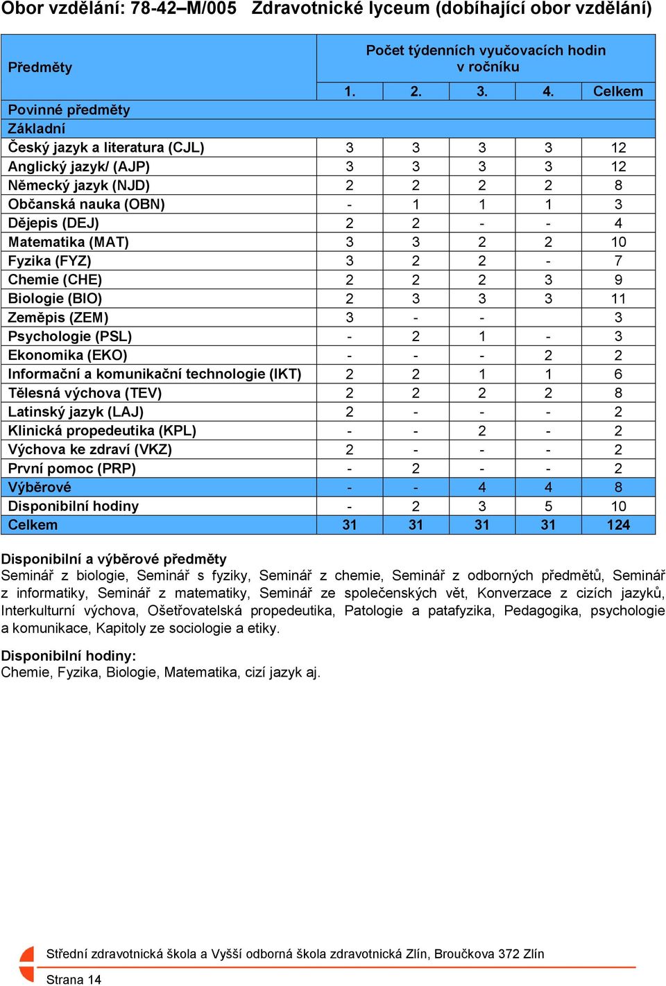 Matematika (MAT) 3 3 2 2 10 Fyzika (FYZ) 3 2 2-7 Chemie (CHE) 2 2 2 3 9 Biologie (BIO) 2 3 3 3 11 Zeměpis (ZEM) 3 - - 3 Psychologie (PSL) - 2 1-3 Ekonomika (EKO) - - - 2 2 Informační a komunikační