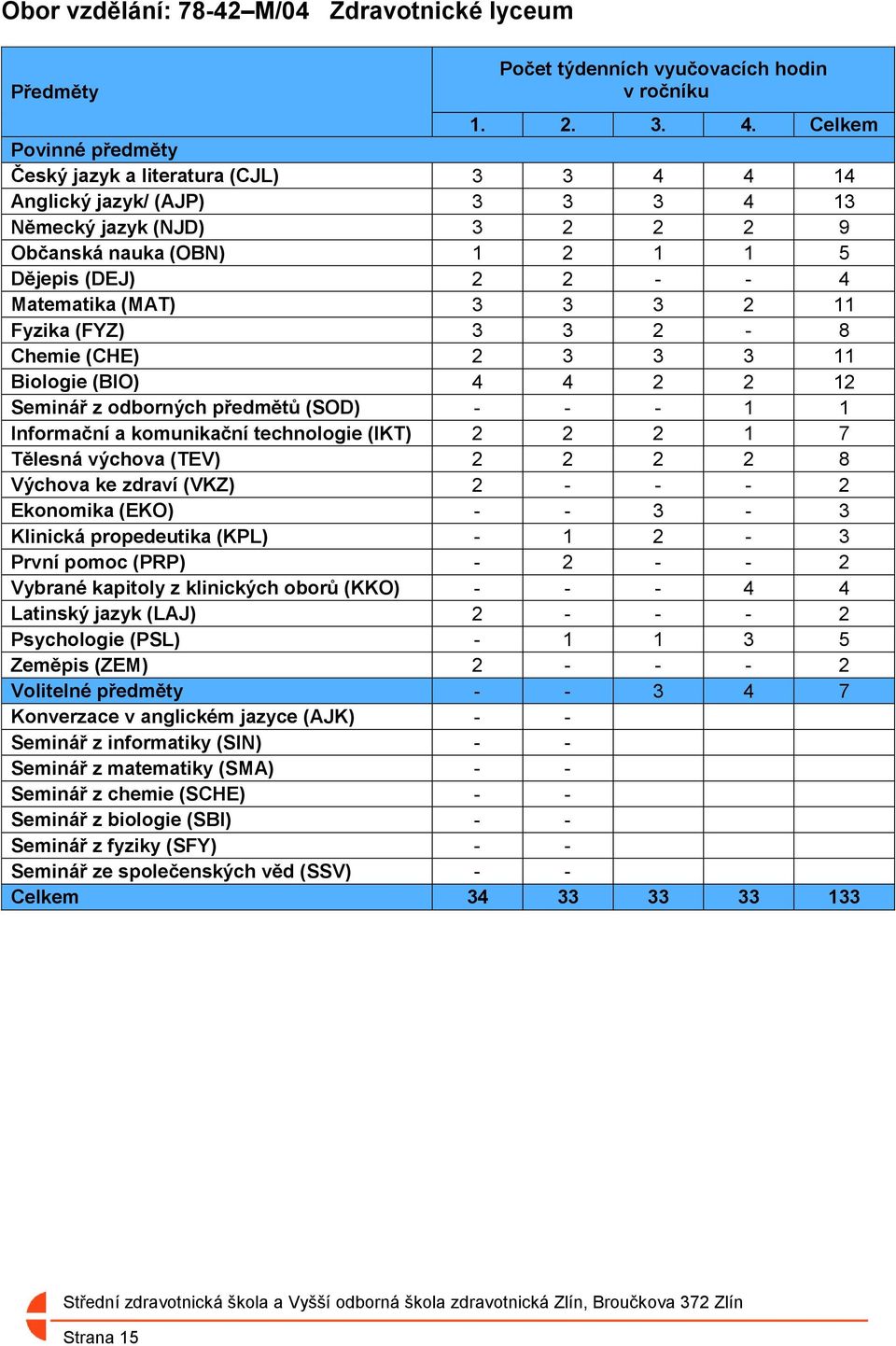 (MAT) 3 3 3 2 11 Fyzika (FYZ) 3 3 2-8 Chemie (CHE) 2 3 3 3 11 Biologie (BIO) 4 4 2 2 12 Seminář z odborných předmětů (SOD) - - - 1 1 Informační a komunikační technologie (IKT) 2 2 2 1 7 Tělesná