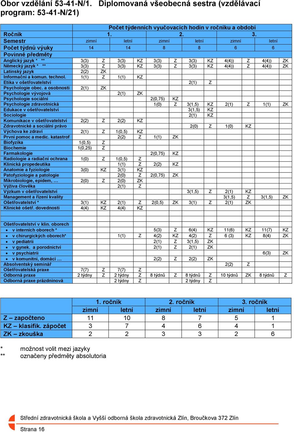 Z 3(3) KZ 4(4)) Z 4(4)) ZK Latinský jazyk 2(2) ZK Informační a komun. technol. 1(1) Z 1(1) KZ Etika v ošetřovatelství 2(1) Z Psychologie obec.