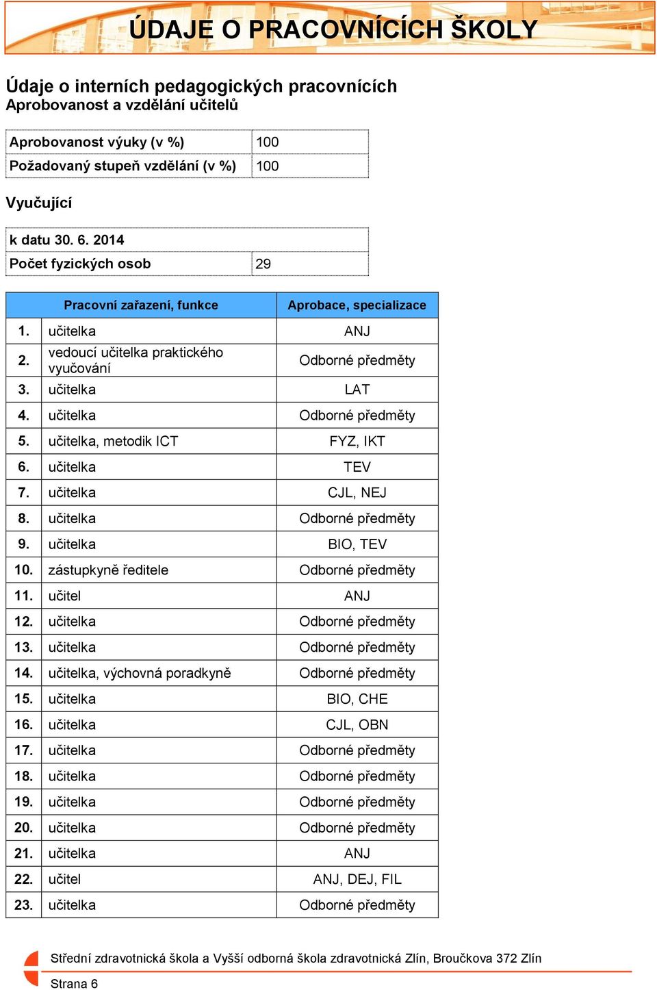 učitelka, metodik ICT FYZ, IKT 6. učitelka TEV 7. učitelka CJL, NEJ 8. učitelka Odborné předměty 9. učitelka BIO, TEV 10. zástupkyně ředitele Odborné předměty 11. učitel ANJ 12.