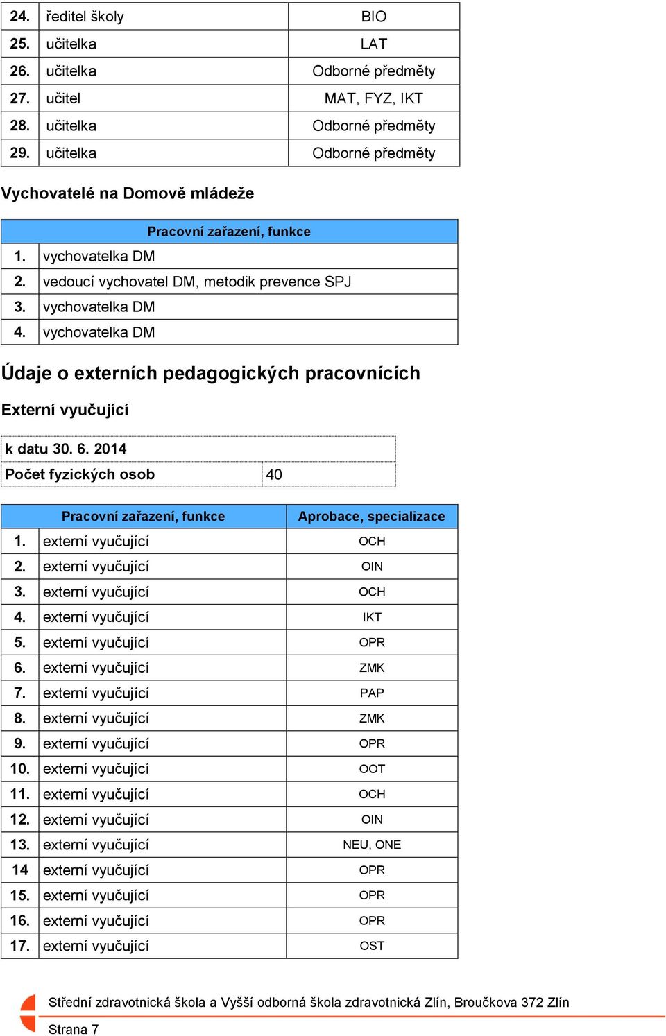 vychovatelka DM Údaje o externích pedagogických pracovnících Externí vyučující k datu 30. 6. 2014 Počet fyzických osob 40 Pracovní zařazení, funkce Aprobace, specializace 1. externí vyučující OCH 2.