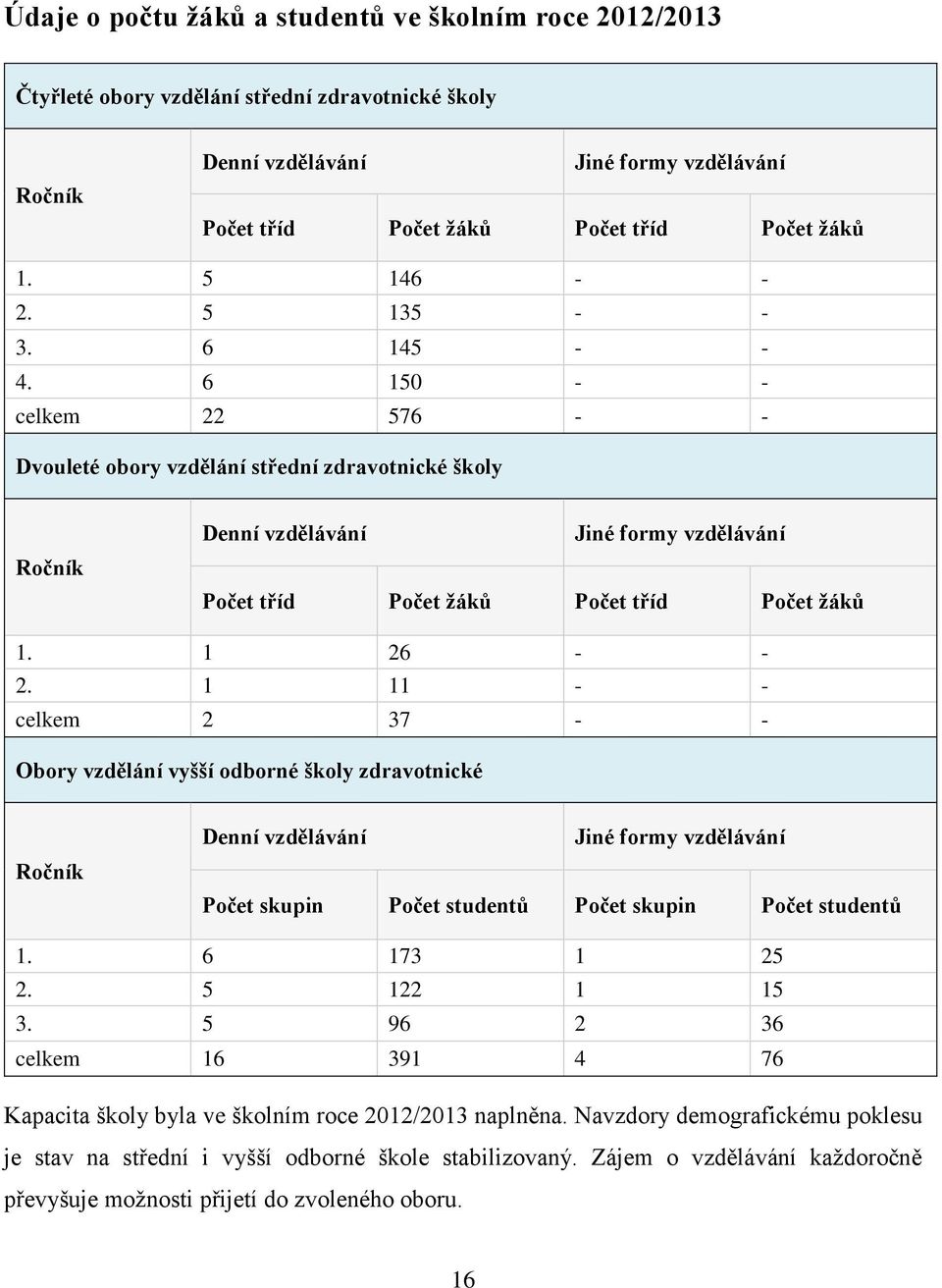 6 150 - - celkem 22 576 - - Dvouleté obory vzdělání střední zdravotnické školy Ročník Denní vzdělávání Jiné formy vzdělávání Počet tříd Počet žáků Počet tříd Počet žáků 1. 1 26 - - 2.