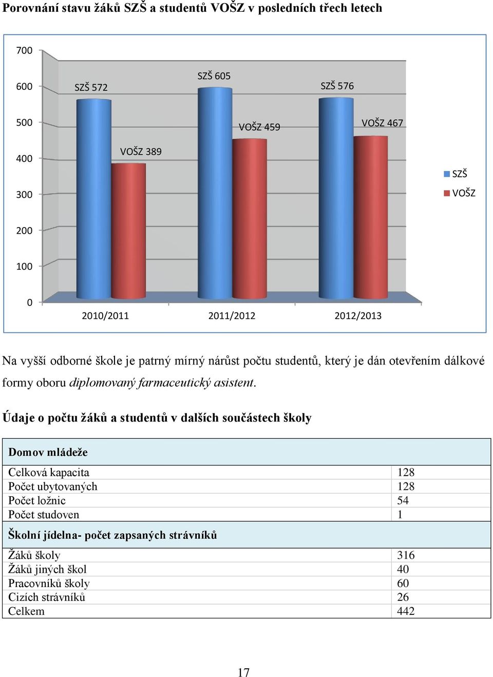 diplomovaný farmaceutický asistent.