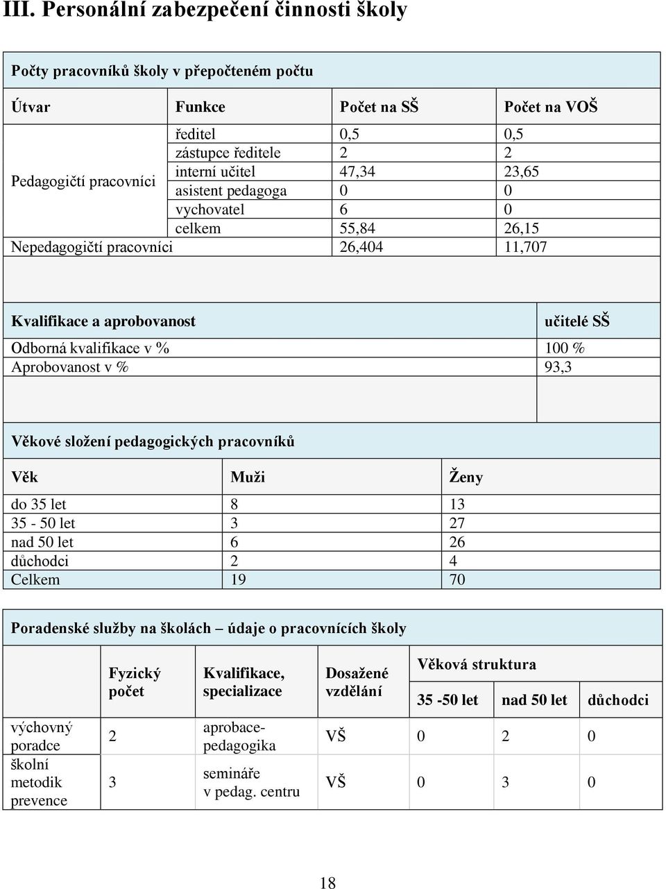 93,3 Věkové složení pedagogických pracovníků Věk Muži Ženy do 35 let 8 13 35-50 let 3 27 nad 50 let 6 26 důchodci 2 4 Celkem 19 70 Poradenské služby na školách údaje o pracovnících školy Fyzický