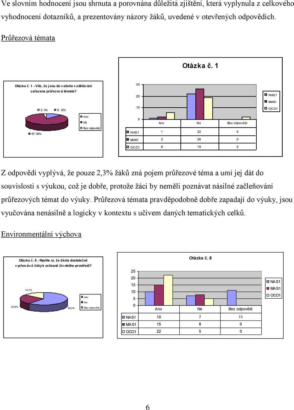 2; 3% 9; 12% 30 20 10 NAS 1 MAS1 OCO1 67; 85% Ano Ne Bez odpovědi 0 Ano Ne Bez odpovědi NAS 1 1 22 0 MAS1 2 26 0 OCO1 6 19 2 Z odpovědí vyplývá, že pouze 2,3% žáků zná pojem průřezové téma a umí jej