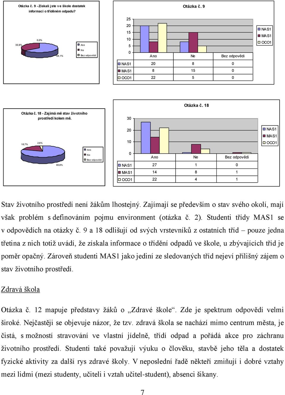 30 16,7% 2,6% 20 10 NAS1 MAS1 OCO1 80,8% Ano Ne Bez odpovědi 0 Ano Ne Bez odpovědi NAS1 27 1 0 MAS1 14 8 1 OCO1 22 4 1 Stav životního prostředí není žákům lhostejný.