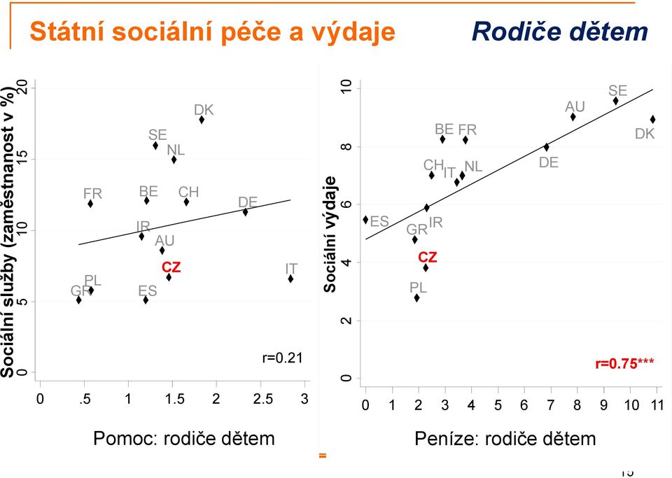 Sociální výdaje ES BE FR CH IT NL GR IR CZ PL DE AU SE DK 0.5 1 1.5 2 2.