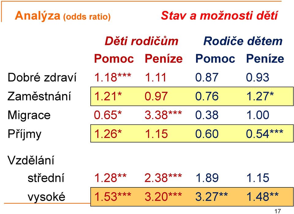 97 0.76 1.27* Migrace 0.65* 3.38*** 0.38 1.00 Příjmy 1.26* 1.15 0.60 0.