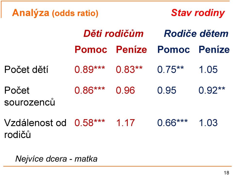 75** 1.05 Počet sourozenců Vzdálenost od rodičů 0.86*** 0.