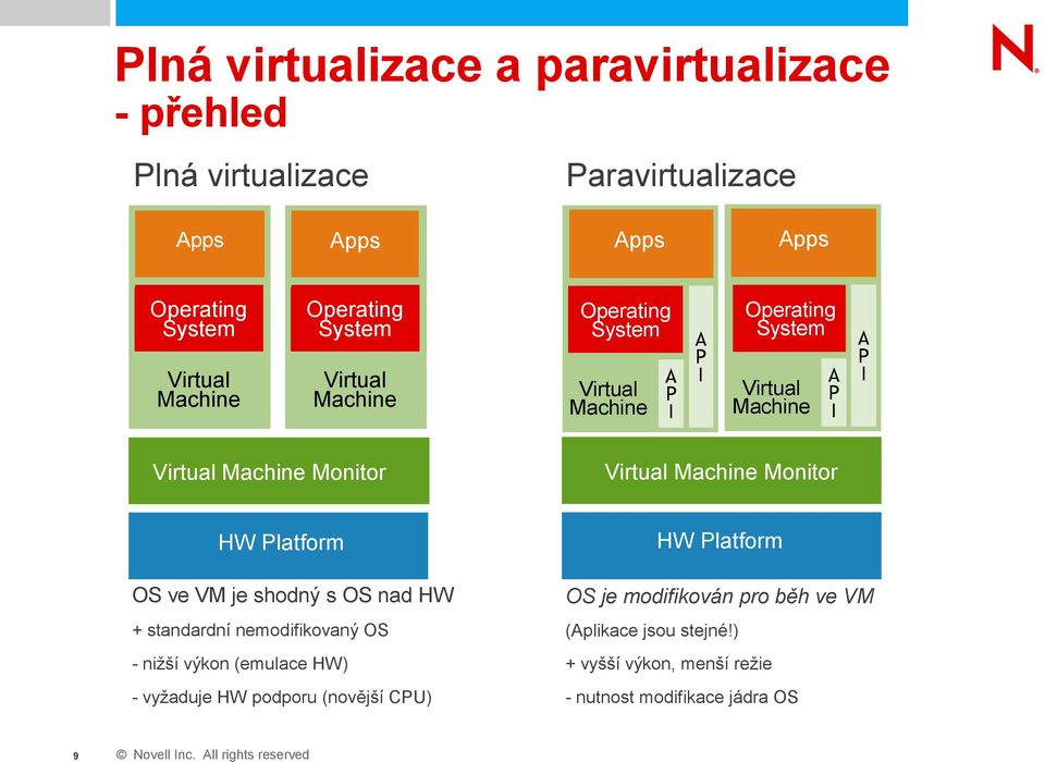 Virtual Machine Monitor HW Platform OS ve VM je shodný s OS nad HW + standardní nemodifikovaný OS - nižší výkon (emulace HW) - vyžaduje HW