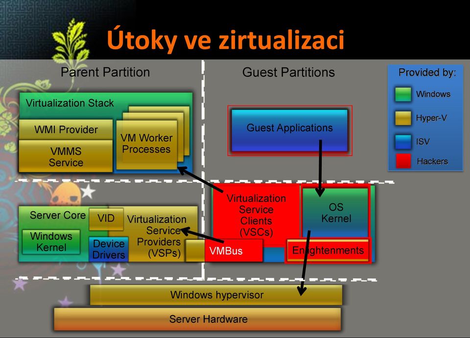 Server Core Windows Kernel VID Device Drivers Virtualization Service Providers (VSPs)