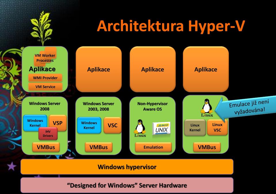 Non-Hypervisor Aware OS Windows Kernel IHV Drivers VMBus VSP Windows Kernel VMBus VSC Emulation