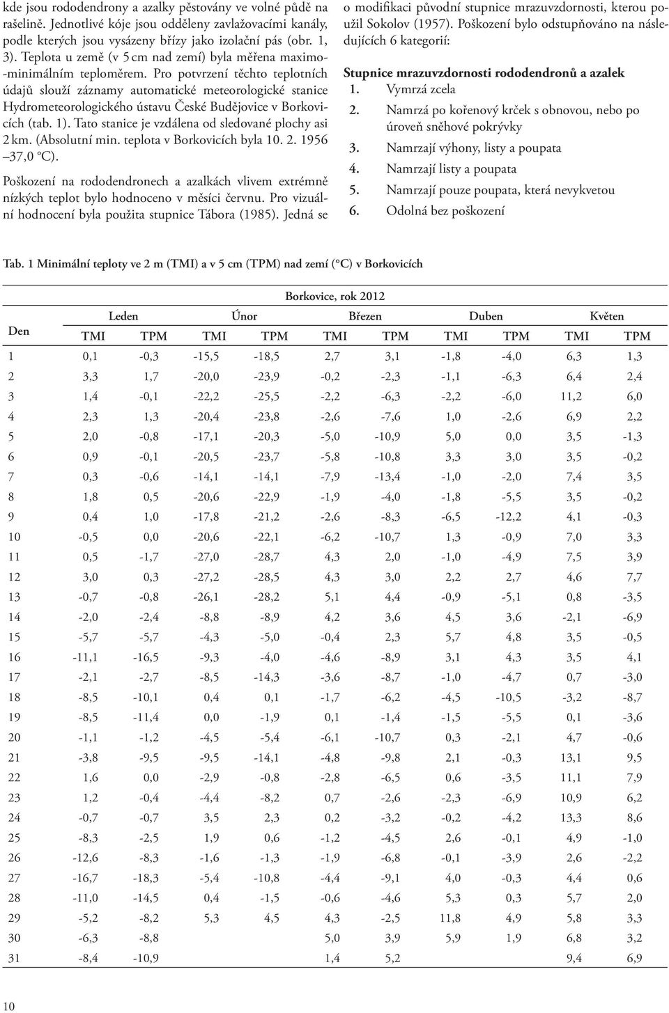 Pro potvrzení těchto teplotních údajů slouží záznamy automatické meteorologické stanice Hydrometeorologického ústavu České Budějovice v Borkovicích (tab. 1).