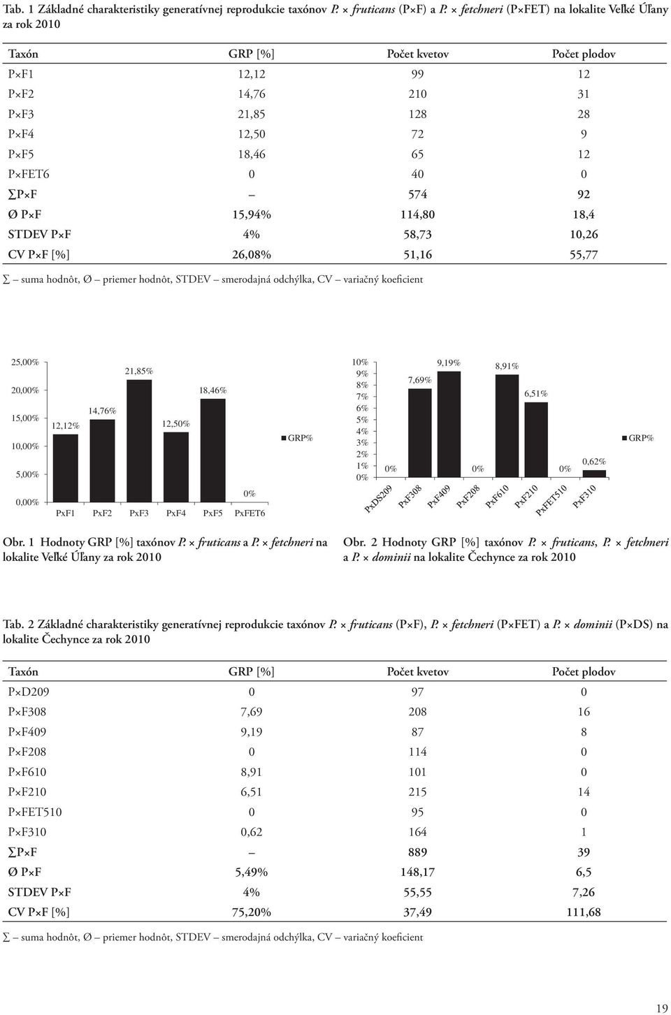 574 92 Ø P F 15,94% 114,80 18,4 STDEV P F 4% 58,73 10,26 CV P F [%] 26,08% 51,16 55,77 suma hodnôt, Ø priemer hodnôt, STDEV smerodajná odchýlka, CV variačný koeficient 25,00% 20,00% 15,00% 10,00%