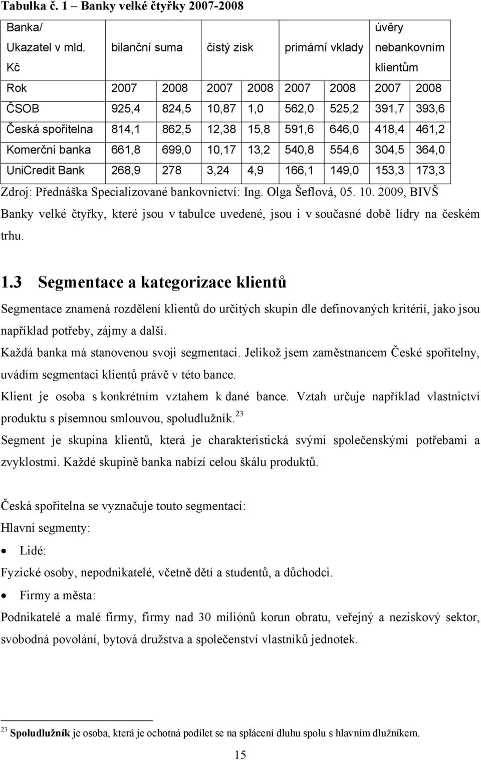 12,38 15,8 591,6 646,0 418,4 461,2 Komerční banka 661,8 699,0 10,17 13,2 540,8 554,6 304,5 364,0 UniCredit Bank 268,9 278 3,24 4,9 166,1 149,0 153,3 173,3 Zdroj: Přednáška Specializované