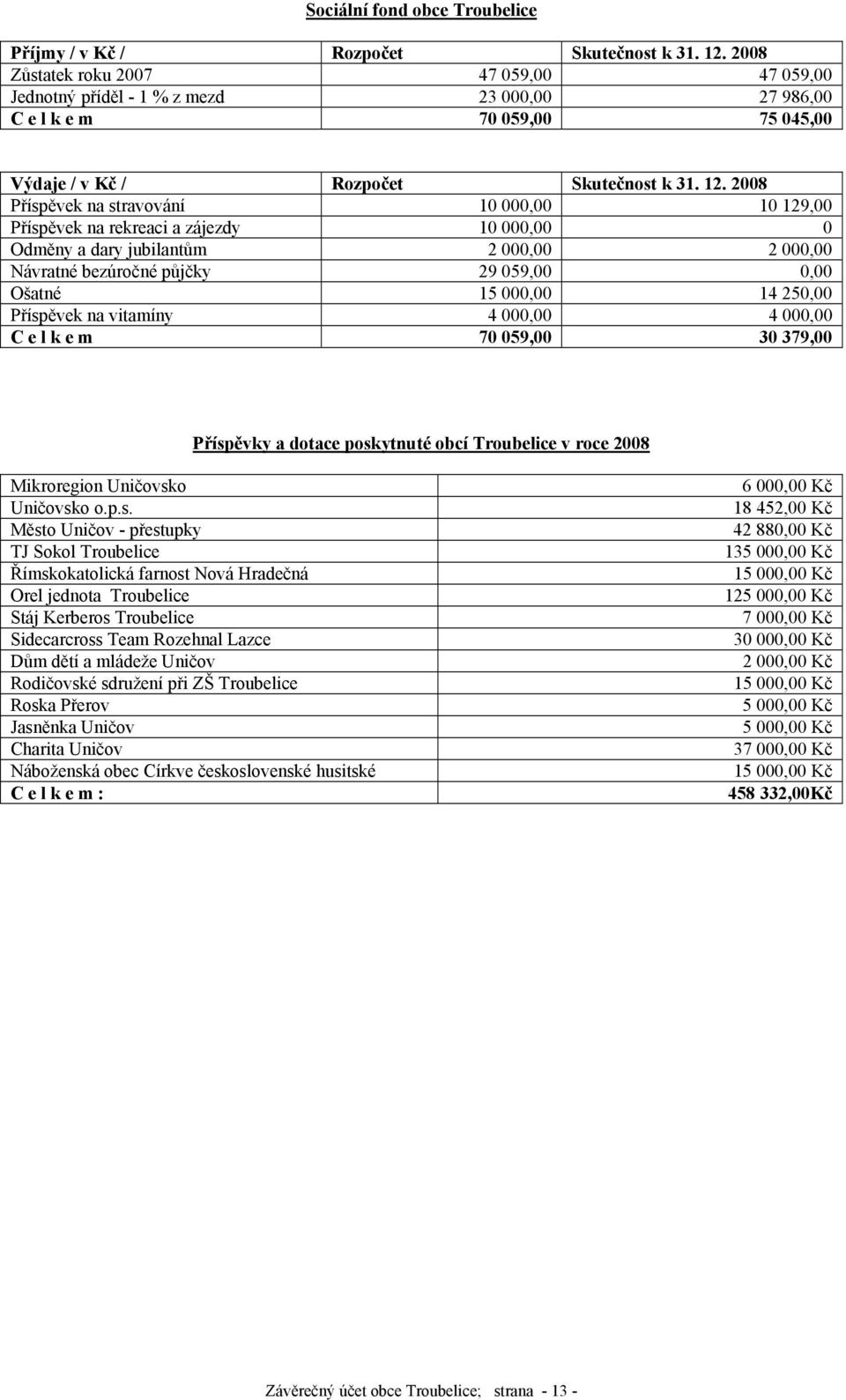 2008 Příspěvek na stravování 10 000,00 10 129,00 Příspěvek na rekreaci a zájezdy 10 000,00 0 Odměny a dary jubilantům 2 000,00 2 000,00 Návratné bezúročné půjčky 29 059,00 0,00 Ošatné 15 000,00 14
