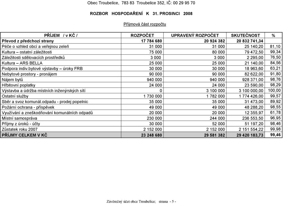 31 000 25 140,20 81,10 Kultura ostatní záležitosti 75 000 80 000 79 472,50 99,34 Záležitosti sdělovacích prostředků 3 000 3 000 2 295,00 76,50 Kultura ARS BELLA 25 000 25 000 21 140,00 84,56 Podpora