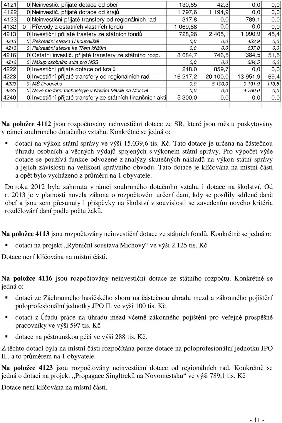 Investiční přijjaté trasfery ze státních fondů 728,26 2 405,1 1 090,9 45,4 4213 0 Rekreační stezka U koupaliště 0,0 0,0 453,9 0,0 4213 0 Rekreační stezka ke Třem křížům 0,0 0,0 637,0 0,0 4216 0