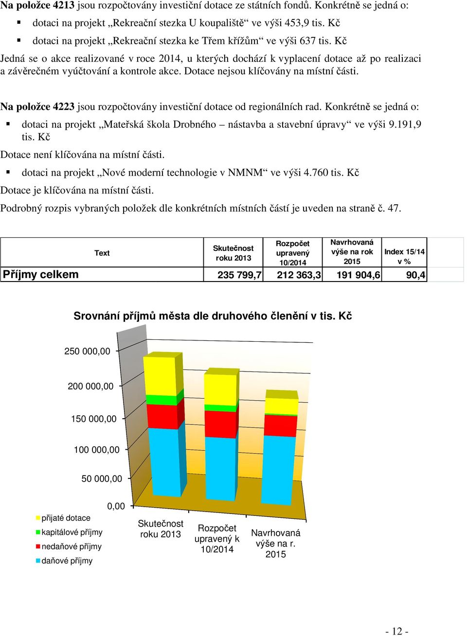 Kč Jedná se o akce realizované v roce 2014, u kterých dochází k vyplacení dotace až po realizaci a závěrečném vyúčtování a kontrole akce. Dotace nejsou klíčovány na místní části.