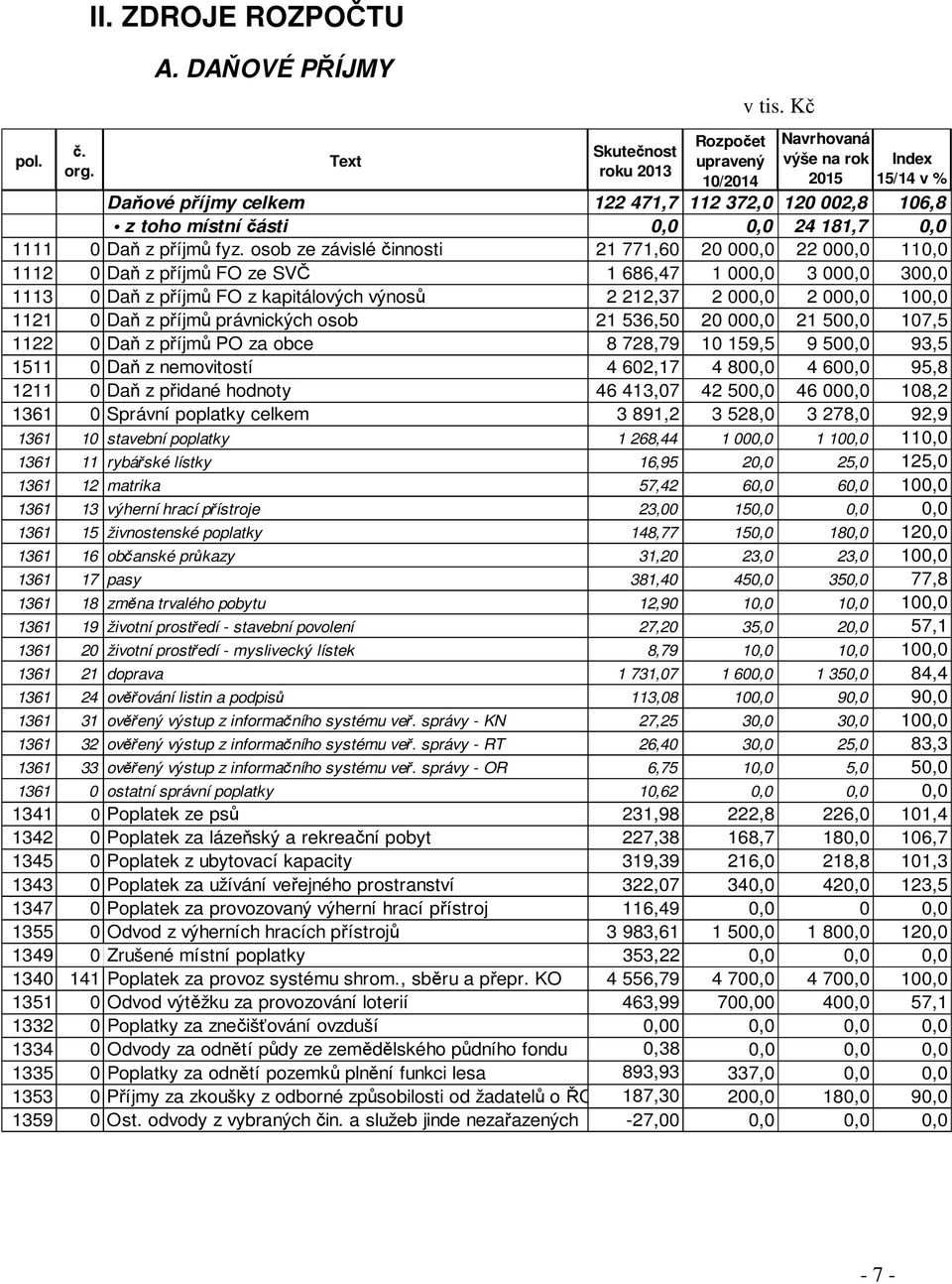 osob ze závislé činnosti 21 771,60 20 000,0 22 000,0 110,0 1112 0 Daň z příjmů FO ze SVČ 1 686,47 1 000,0 3 000,0 300,0 1113 0 Daň z příjmů FO z kapitálových výnosů 2 212,37 2 000,0 2 000,0 100,0