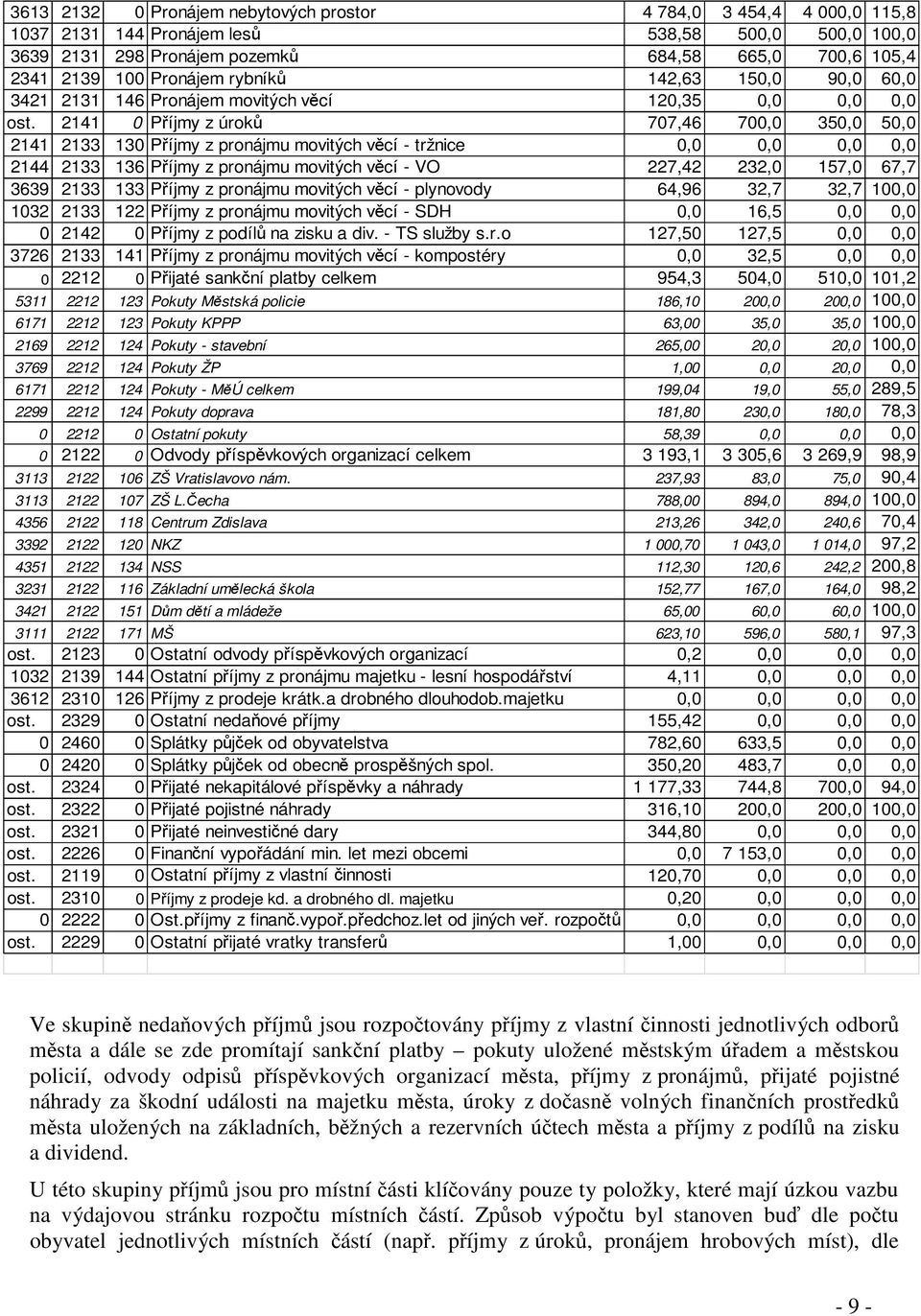 2141 0 Příjmy z úroků 707,46 700,0 350,0 50,0 2141 2133 130 Příjmy z pronájmu movitých věcí - tržnice 0,0 0,0 0,0 0,0 2144 2133 136 Příjmy z pronájmu movitých věcí - VO 227,42 232,0 157,0 67,7 3639