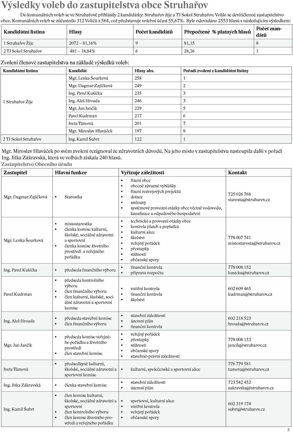 Bylo odevzdáno 2553 hlasů s následujícím výsledkem: Kandidátní listina Hlasy Počet kandidátů Přepočtené % platných hlasů Počet mandátů 1 Struhařov Žije 2072 81,16% 9 81,15 8 2 TJ Sokol Struhařov 481