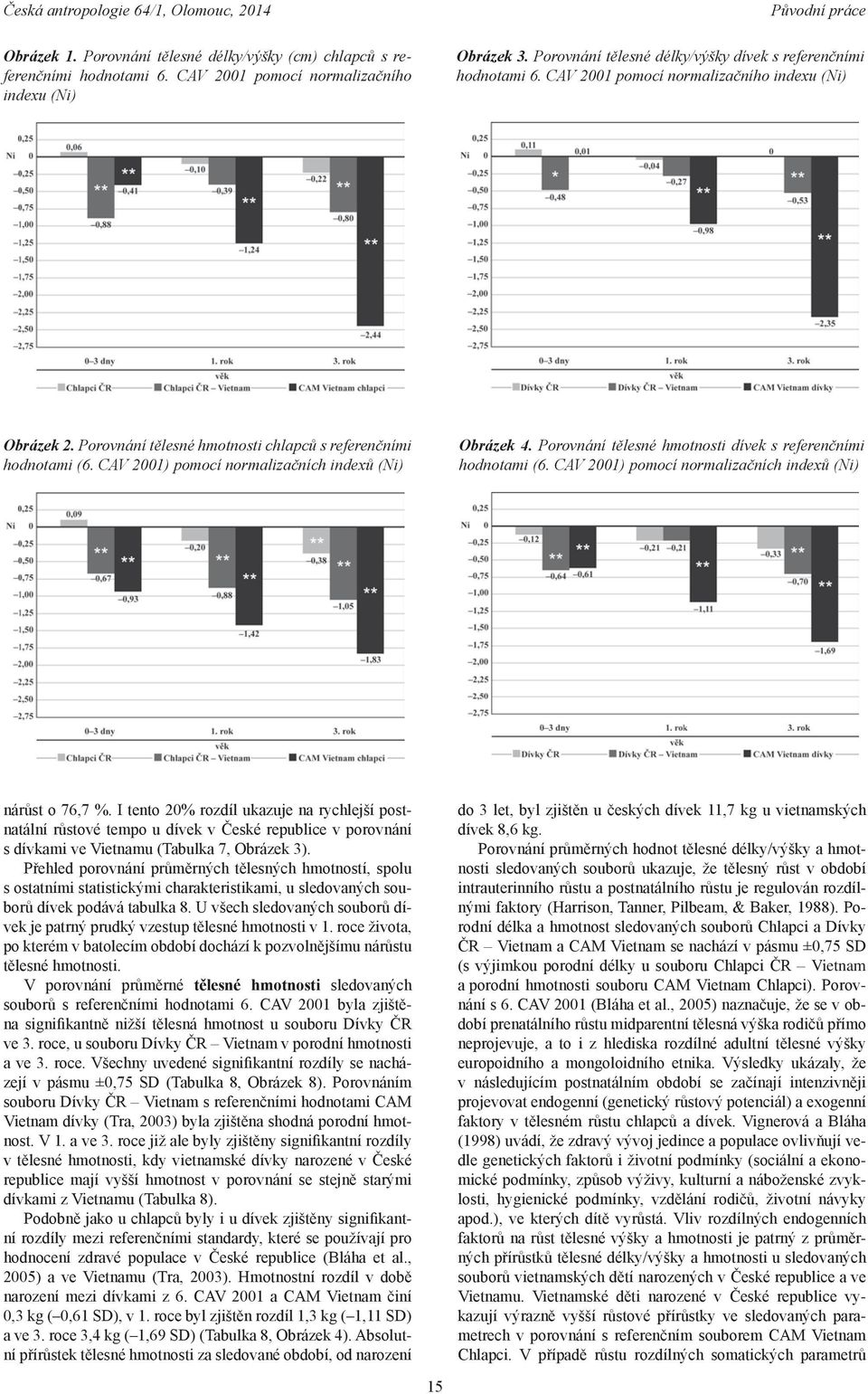 Porovnání tělesné hmotnosti dívek s referenčními hodnotami (6. CAV 2001) pomocí normalizačních indexů (Ni) nárůst o 76,7 %.