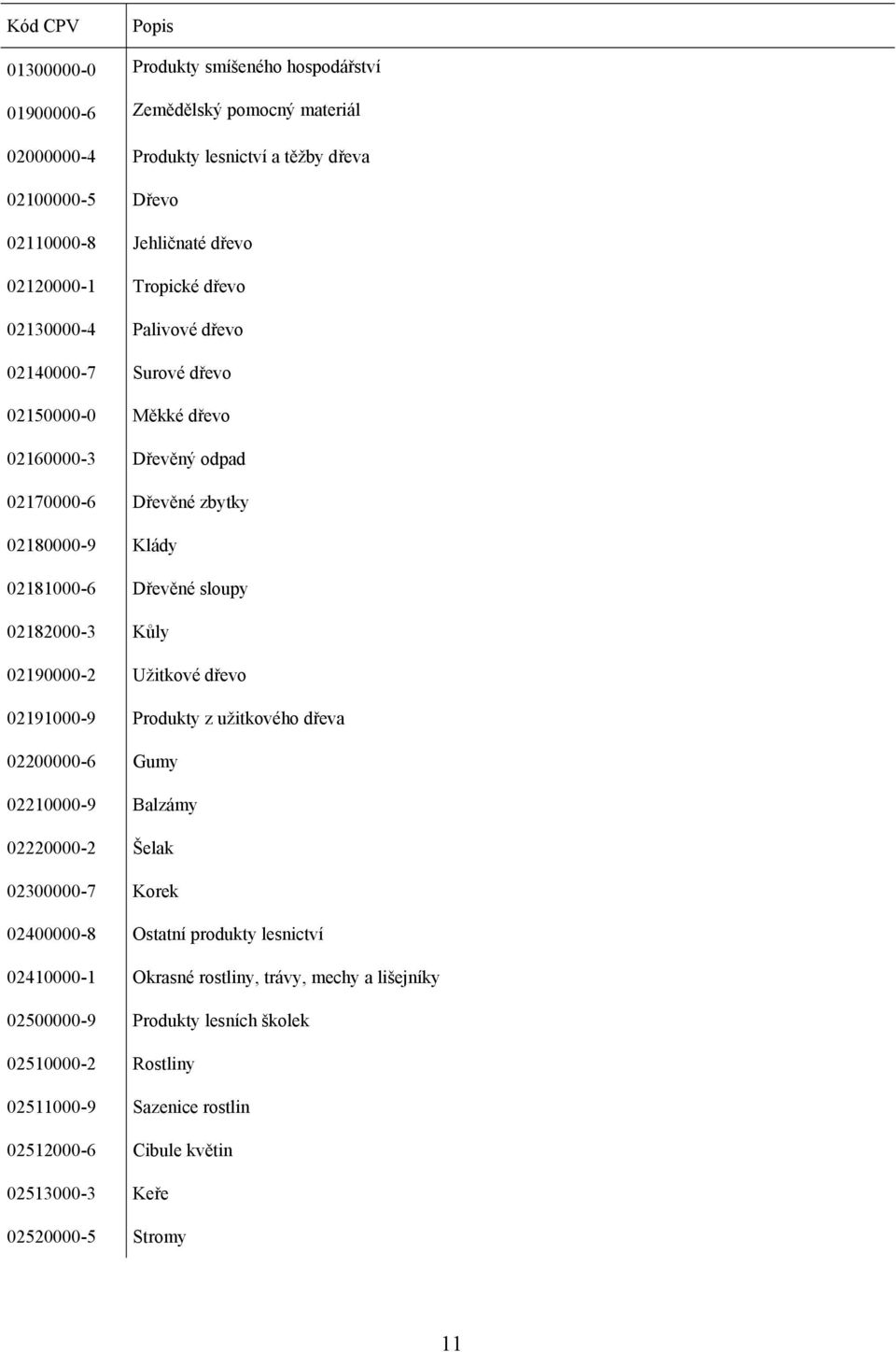sloupy 02182000-3 Kůly 02190000-2 Užitkové dřevo 02191000-9 Produkty z užitkového dřeva 02200000-6 Gumy 02210000-9 Balzámy 02220000-2 Šelak 02300000-7 Korek 02400000-8 Ostatní produkty