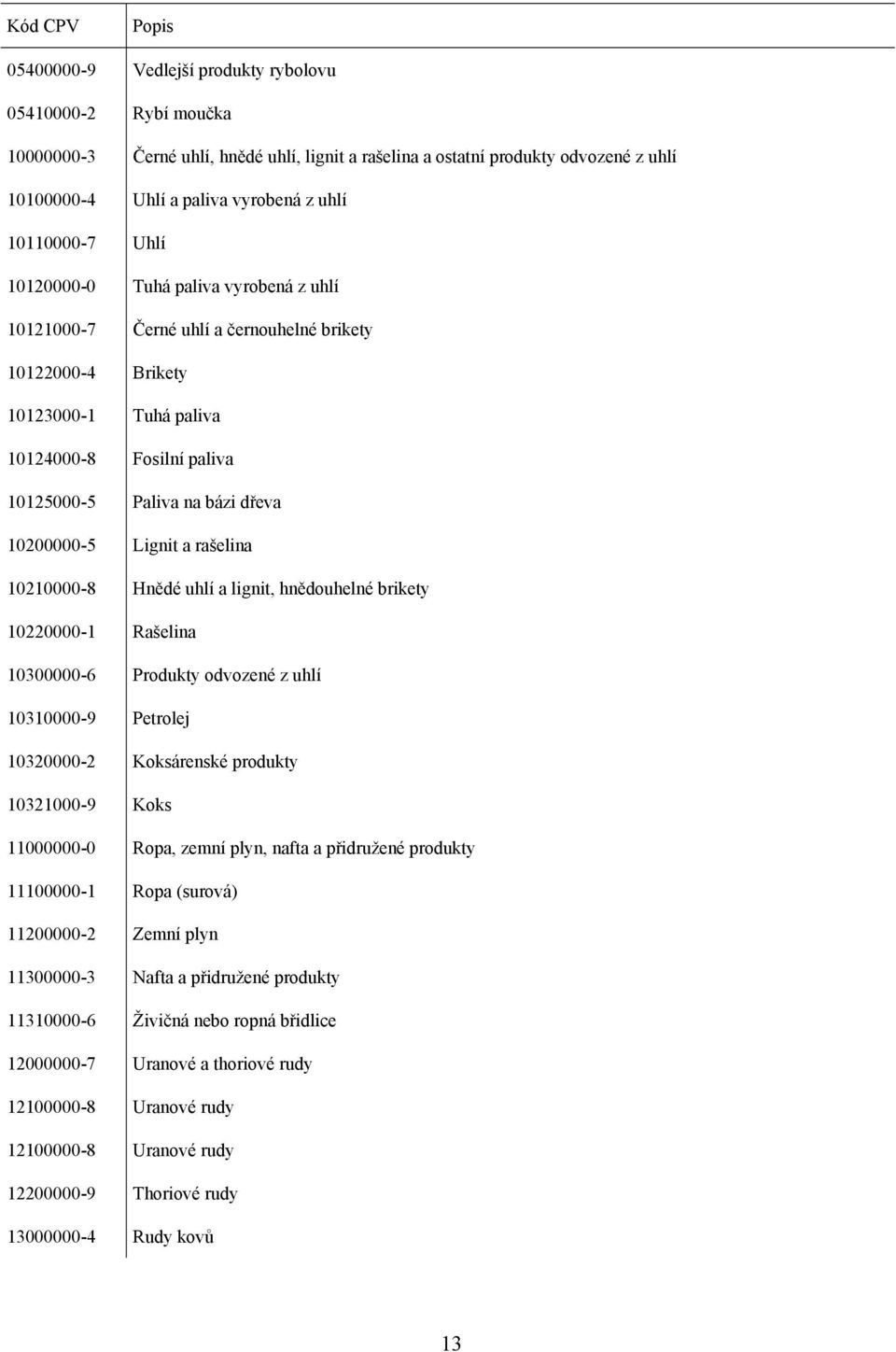 dřeva 10200000-5 Lignit a rašelina 10210000-8 Hnědé uhlí a lignit, hnědouhelné brikety 10220000-1 Rašelina 10300000-6 Produkty odvozené z uhlí 10310000-9 Petrolej 10320000-2 Koksárenské produkty