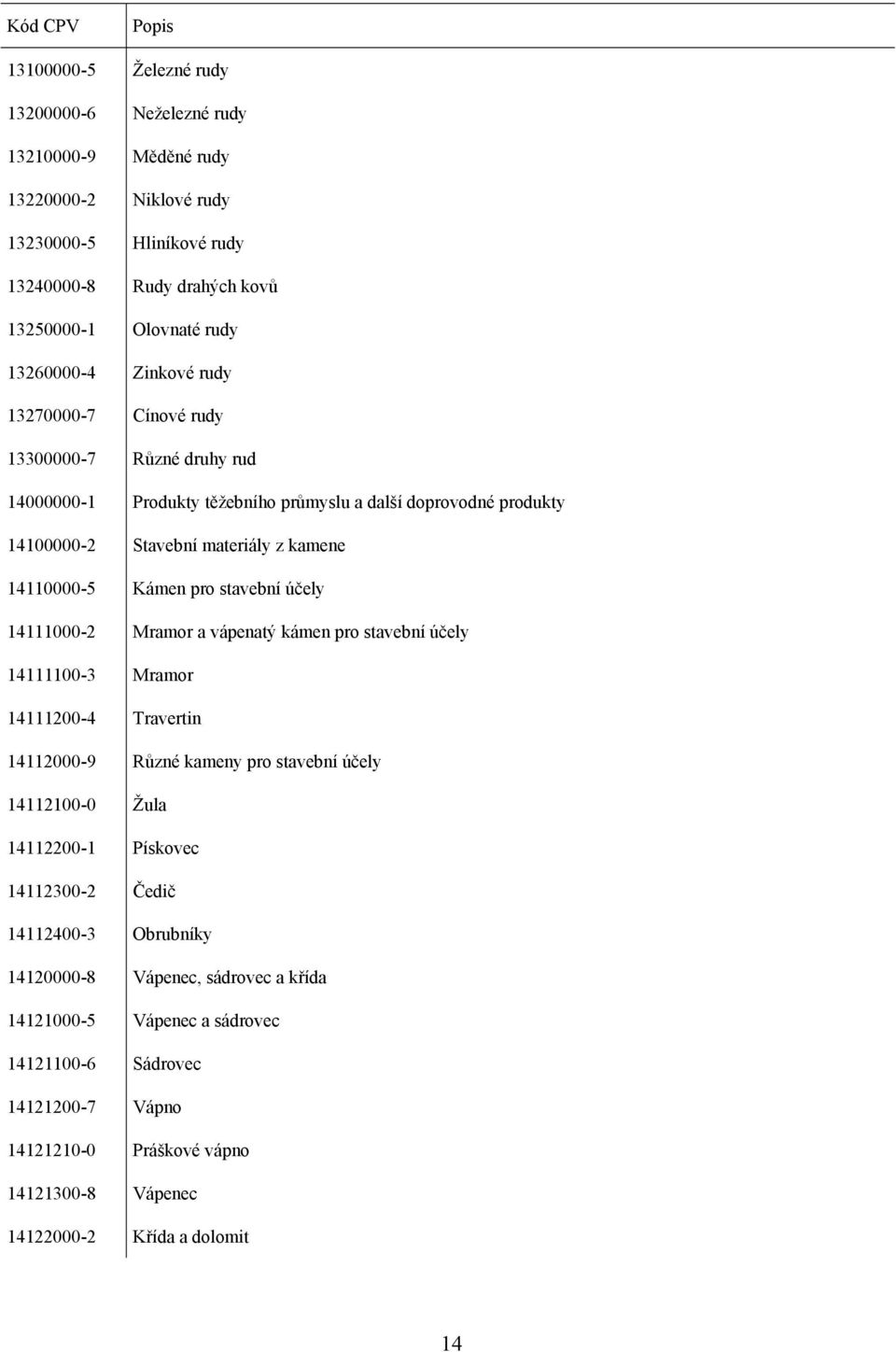 pro stavební účely 14111000-2 Mramor a vápenatý kámen pro stavební účely 14111100-3 Mramor 14111200-4 Travertin 14112000-9 Různé kameny pro stavební účely 14112100-0 Žula 14112200-1 Pískovec