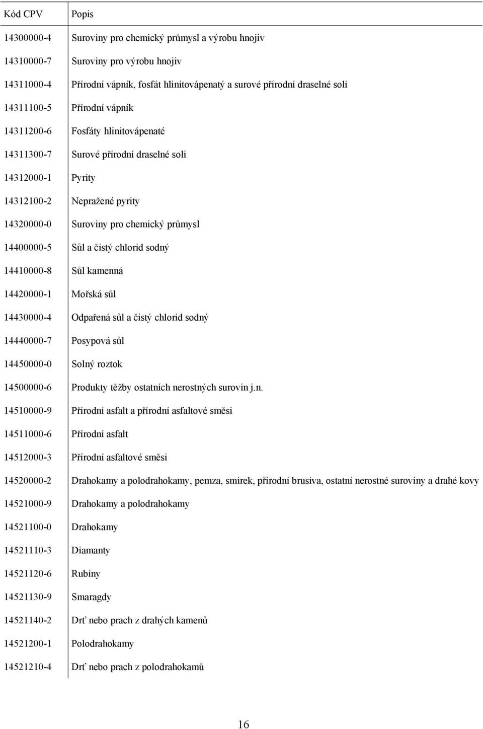 14400000-5 Sůl a čistý chlorid sodný 14410000-8 Sůl kamenná 14420000-1 Mořská sůl 14430000-4 Odpařená sůl a čistý chlorid sodný 14440000-7 Posypová sůl 14450000-0 Solný roztok 14500000-6 Produkty