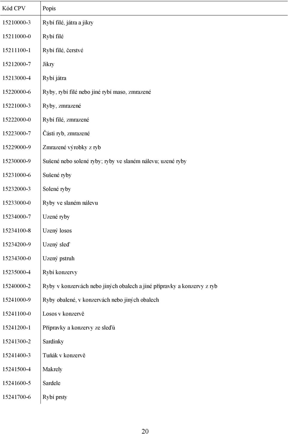 15231000-6 Sušené ryby 15232000-3 Solené ryby 15233000-0 Ryby ve slaném nálevu 15234000-7 Uzené ryby 15234100-8 Uzený losos 15234200-9 Uzený sleď 15234300-0 Uzený pstruh 15235000-4 Rybí konzervy