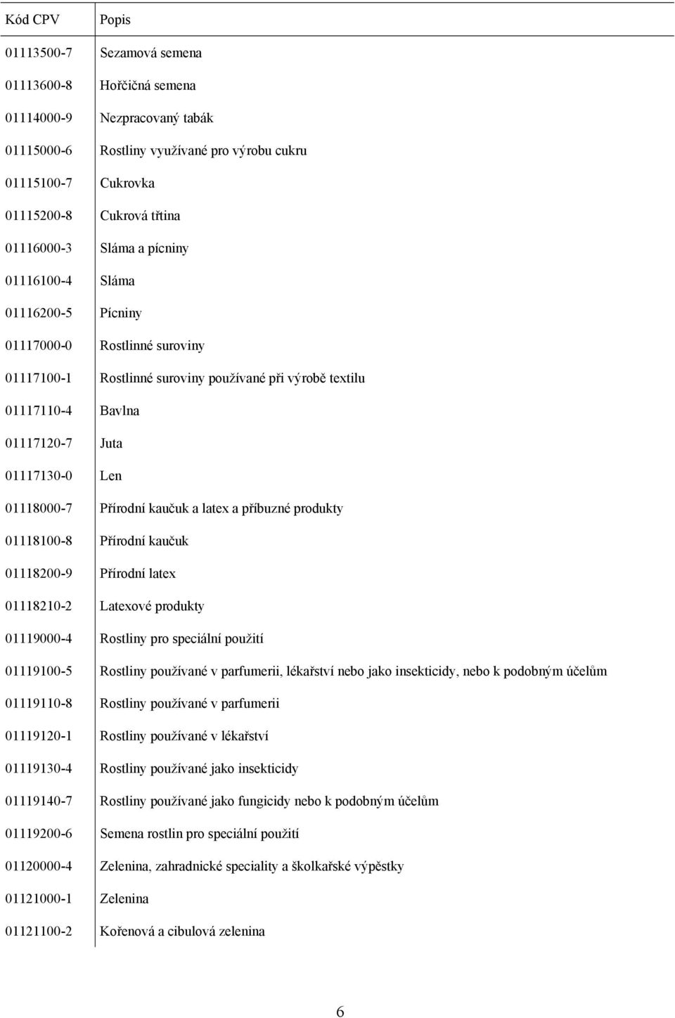 Len 01118000-7 Přírodní kaučuk a latex a příbuzné produkty 01118100-8 Přírodní kaučuk 01118200-9 Přírodní latex 01118210-2 Latexové produkty 01119000-4 Rostliny pro speciální použití 01119100-5