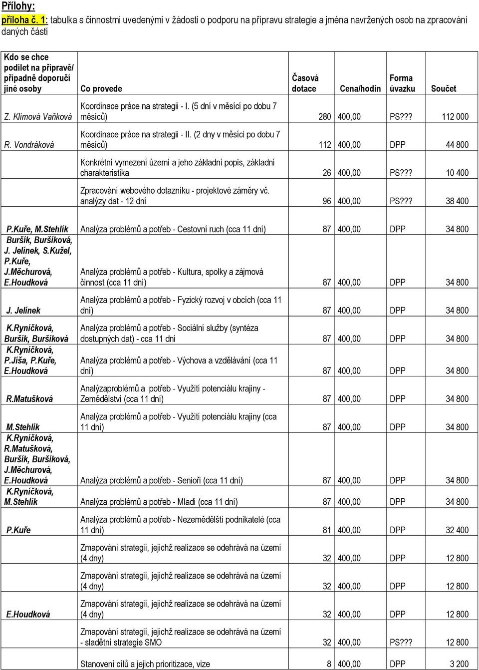 Klímová Vaňková R. Vondráková Co provede Časová dotace Cena/hodin Forma úvazku Součet Koordinace práce na strategii - I. (5 dní v měsící po dobu 7 měsíců) 280 400,00 PS?