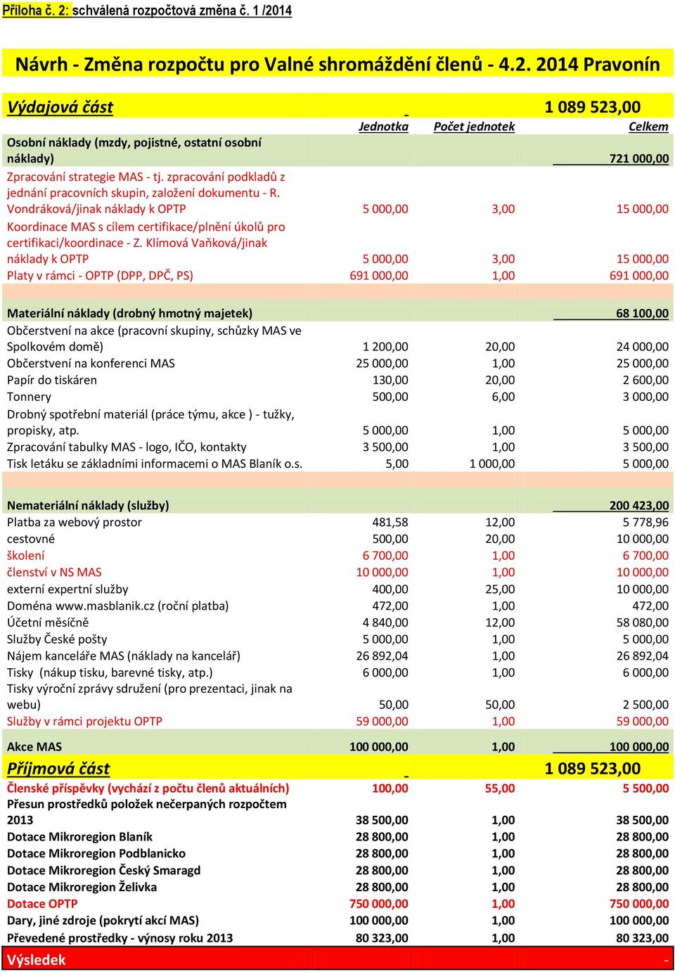 Vondráková/jinak náklady k OPTP 5 000,00 3,00 15 000,00 Koordinace MAS s cílem certifikace/plnění úkolů pro certifikaci/koordinace - Z.