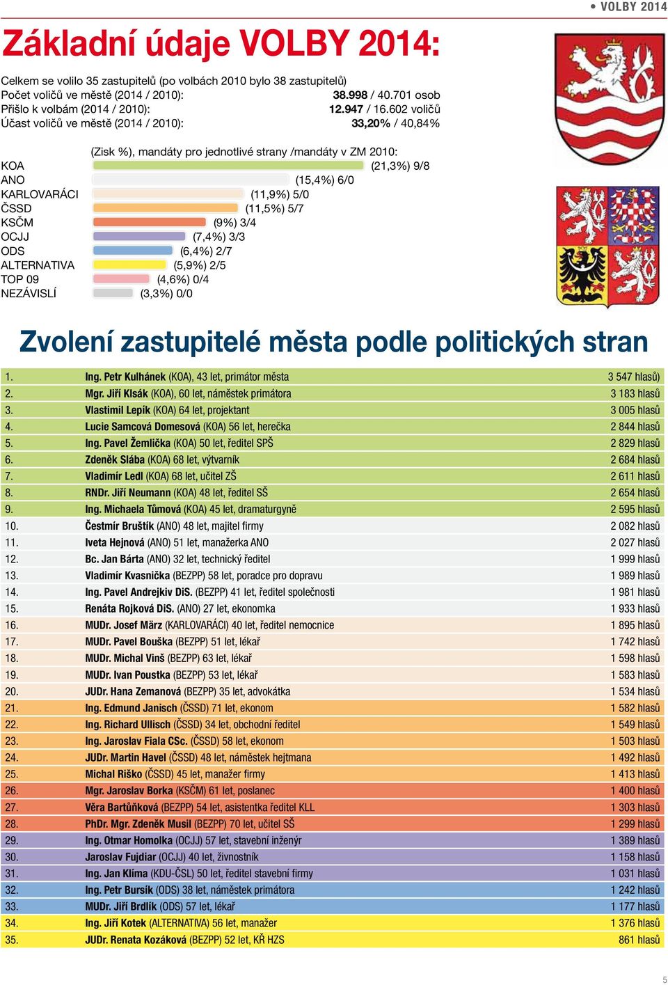 (11,5%) 5/7 KSČM (9%) 3/4 OCJJ (7,4%) 3/3 ODS (6,4%) 2/7 ALTERNATIVA (5,9%) 2/5 TOP 09 (4,6%) 0/4 NEZÁVISLÍ (3,3%) 0/0 Volby Zvolení zastupi Zvolení zastupitelé města podle politických stran Zvolení