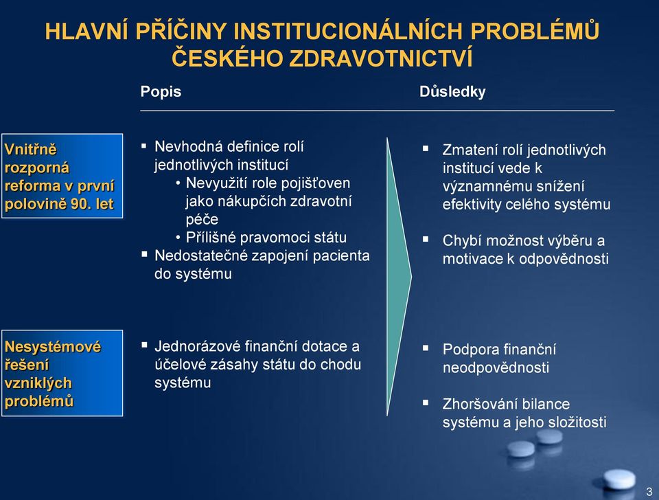 pacienta do systému Zmatení rolí jednotlivých institucí vede k významnému snížení efektivity celého systému Chybí možnost výběru a motivace k odpovědnosti