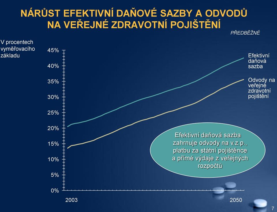 veřejné zdravotní pojištění 25% 20% 15% 10% 5% Efektivní daňová sazba zahrnuje