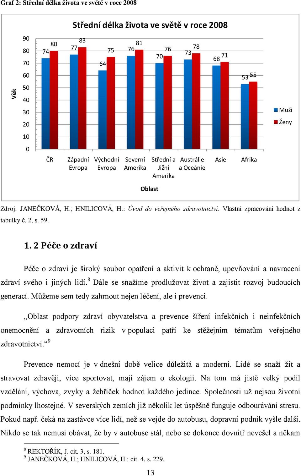 Vlastní zpracování hodnot z tabulky č. 2, s. 59. 1. 2 Péče o zdraví Péče o zdraví je široký soubor opatření a aktivit k ochraně, upevňování a navracení zdraví svého i jiných lidí.