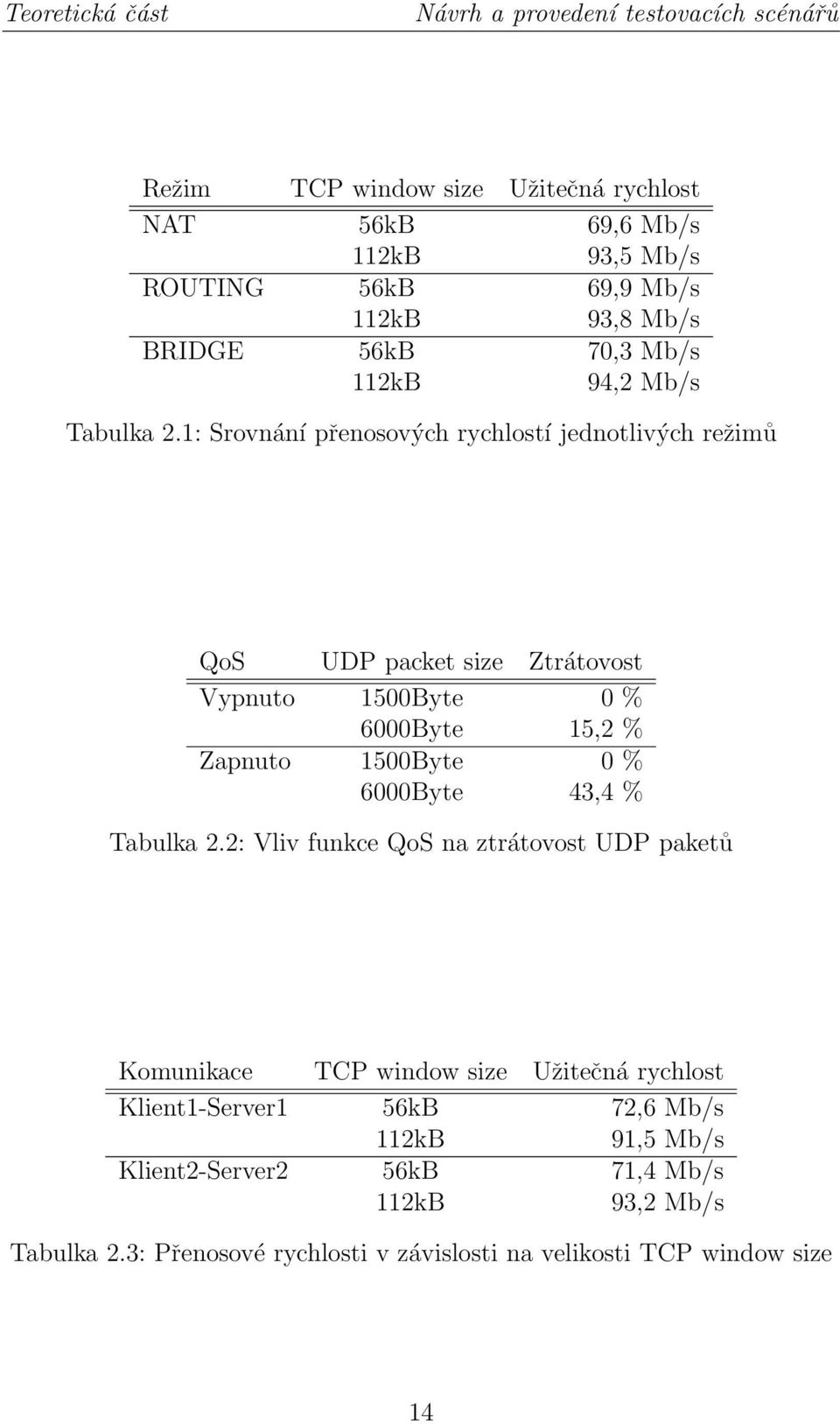 1: Srovnání přenosových rychlostí jednotlivých režimů QoS UDP packet size Ztrátovost Vypnuto 1500Byte 0 % 6000Byte 15,2 % Zapnuto 1500Byte 0 % 6000Byte 43,4 %