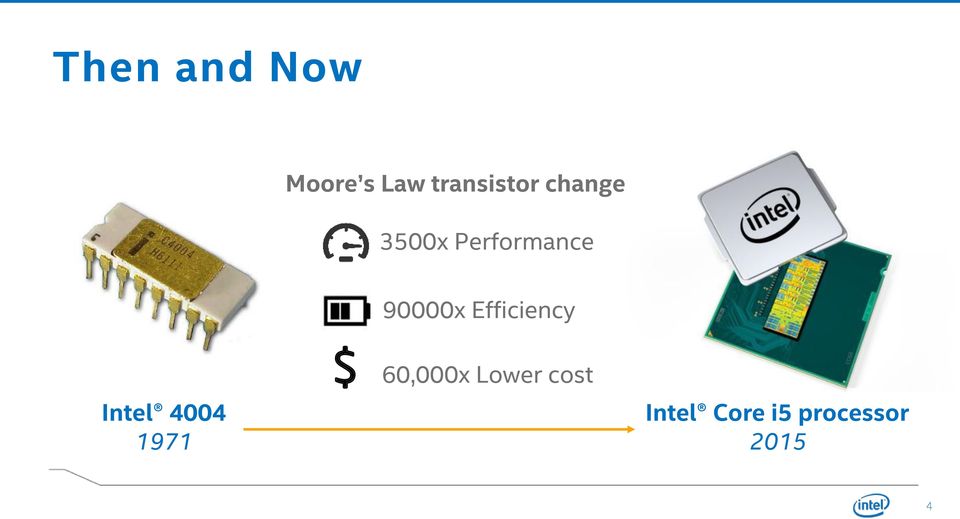 Efficiency Intel 4004 1971 $ 60,000x