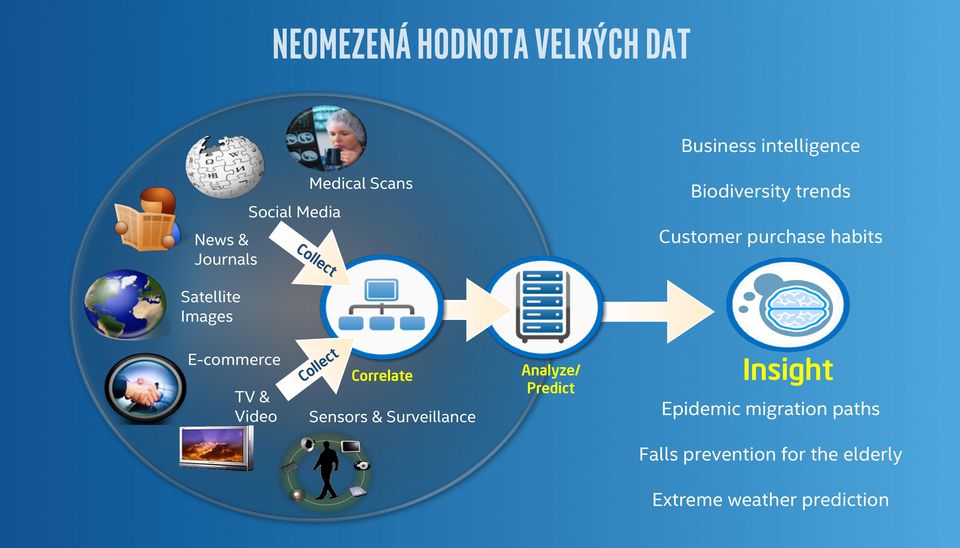 E-commerce TV & Video Correlate Sensors & Surveillance Analyze/ Predict